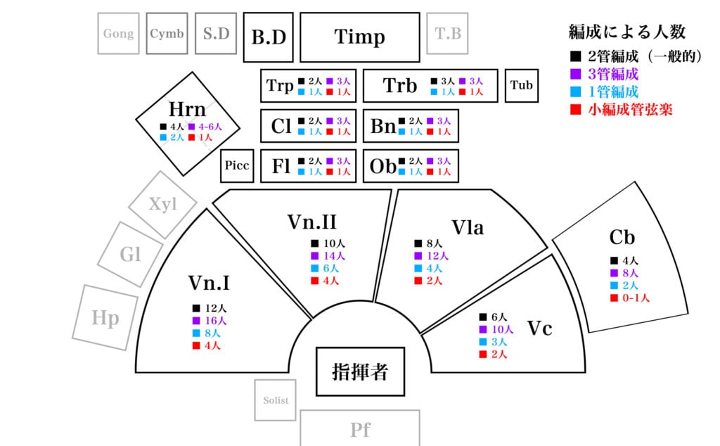 オーケストラの曲ってどこから作っていけばいいの 実はメロディの音色から決めれば簡単に作れる Yugoの不思議な音楽の国