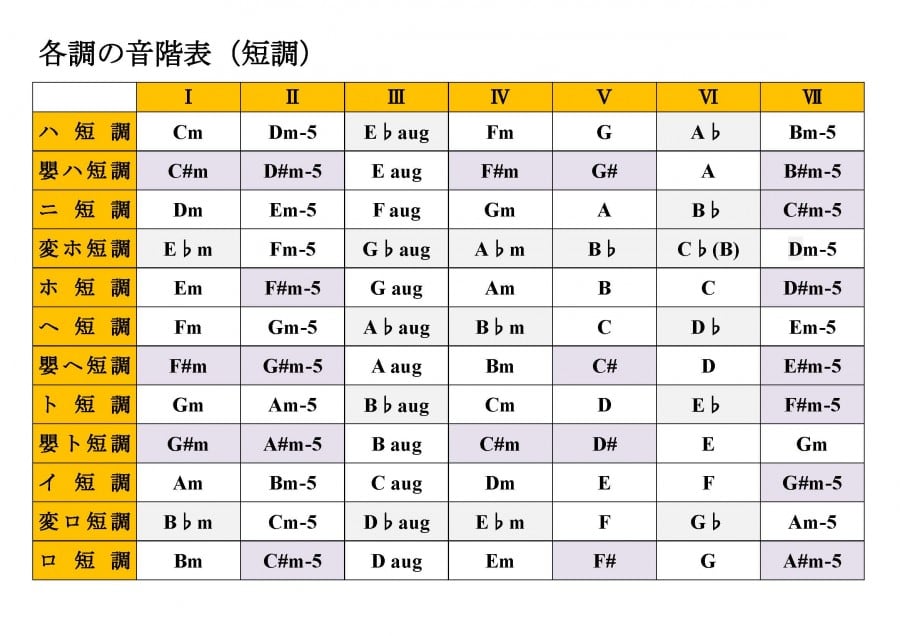 全調の音階表 ページ 2 Yugoの不思議な音楽の国
