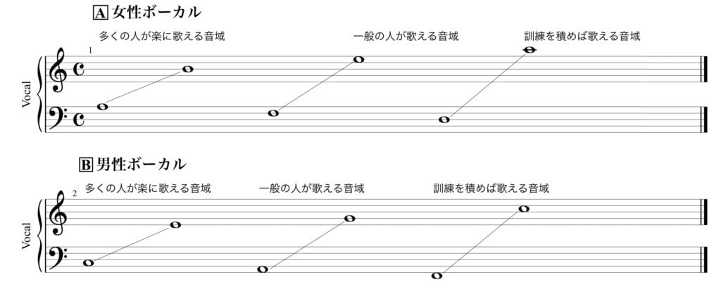 歌いやすい 男女別ボーカル音域表 譜面と鍵盤図 を作ってみたよ Yugoの不思議な音楽の国