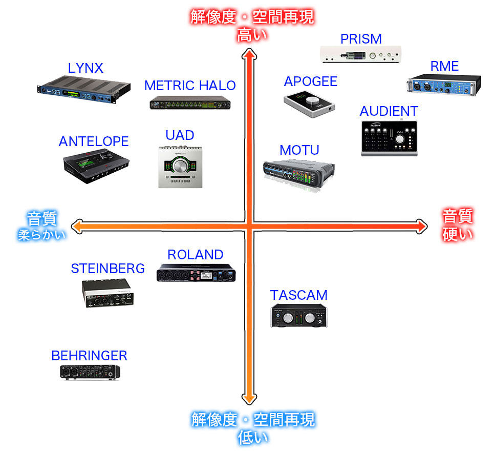 各社オーディオインターフェイスの音質 特徴を比較 Yugoの不思議な音楽の国