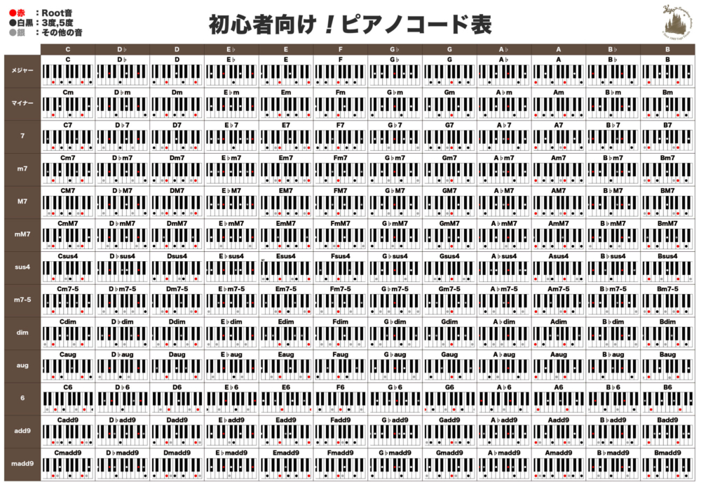 大きくて見やすいピアノコード表 ピアノコードを勉強したい方におすすめ 最新 Yugoの不思議な音楽の国
