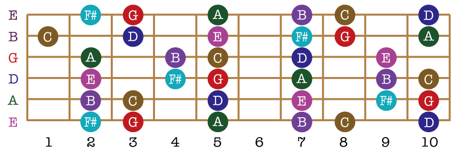 ギターのgメジャースケール 開放弦を活用する指板 運指とは カントリーやブルーグラス オールドタイムの練習向け Yugoの不思議な音楽の国