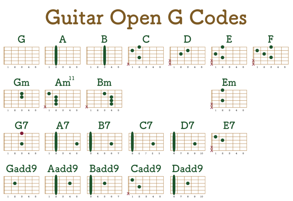 ギターのオープンgチューニングの押さえ方や運指がすべてわかる指板表